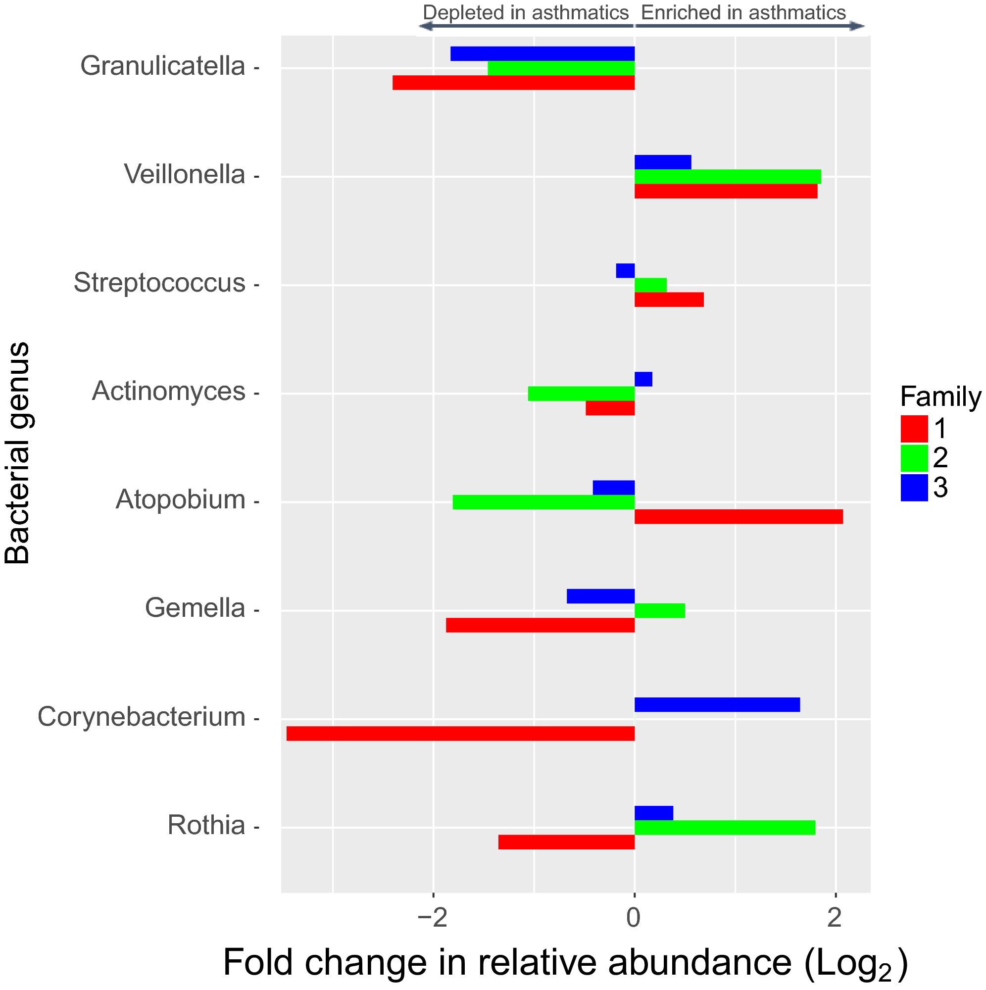 Image for Family-based study reveals decreased abundance of sputum Granulicatella in asthmatics