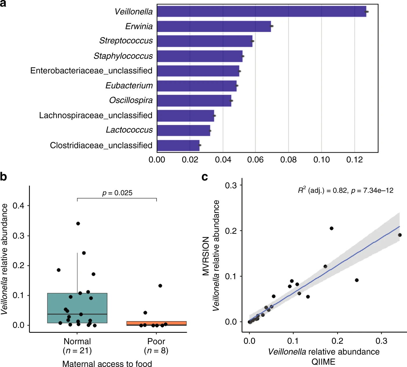 Image for Prenatal food insecurity post Hurricane Maria is associated with decreased Veillonella in the infant gut