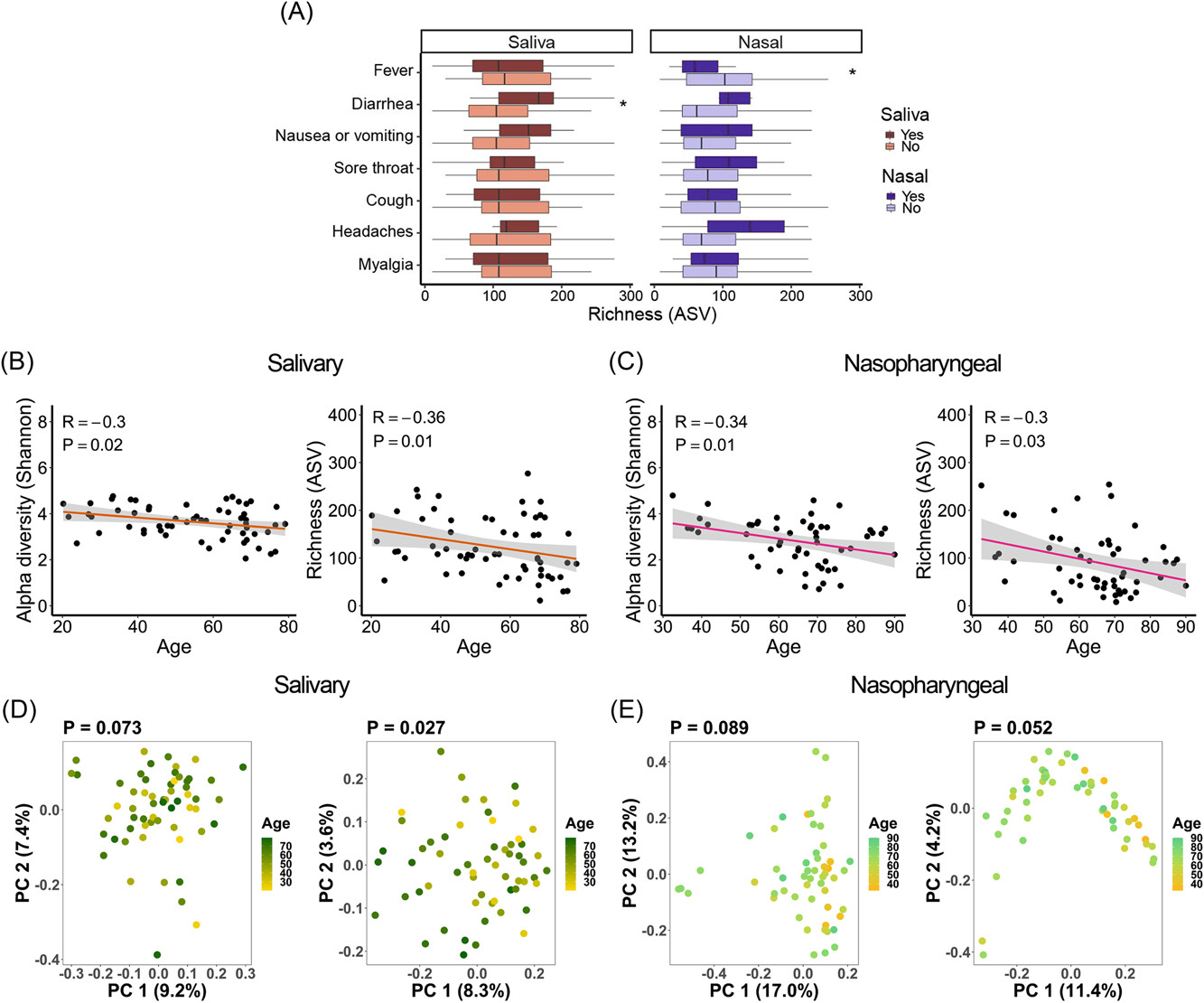 Image for The salivary and nasopharyngeal microbiomes are associated with SARS-CoV-2 infection and disease severity